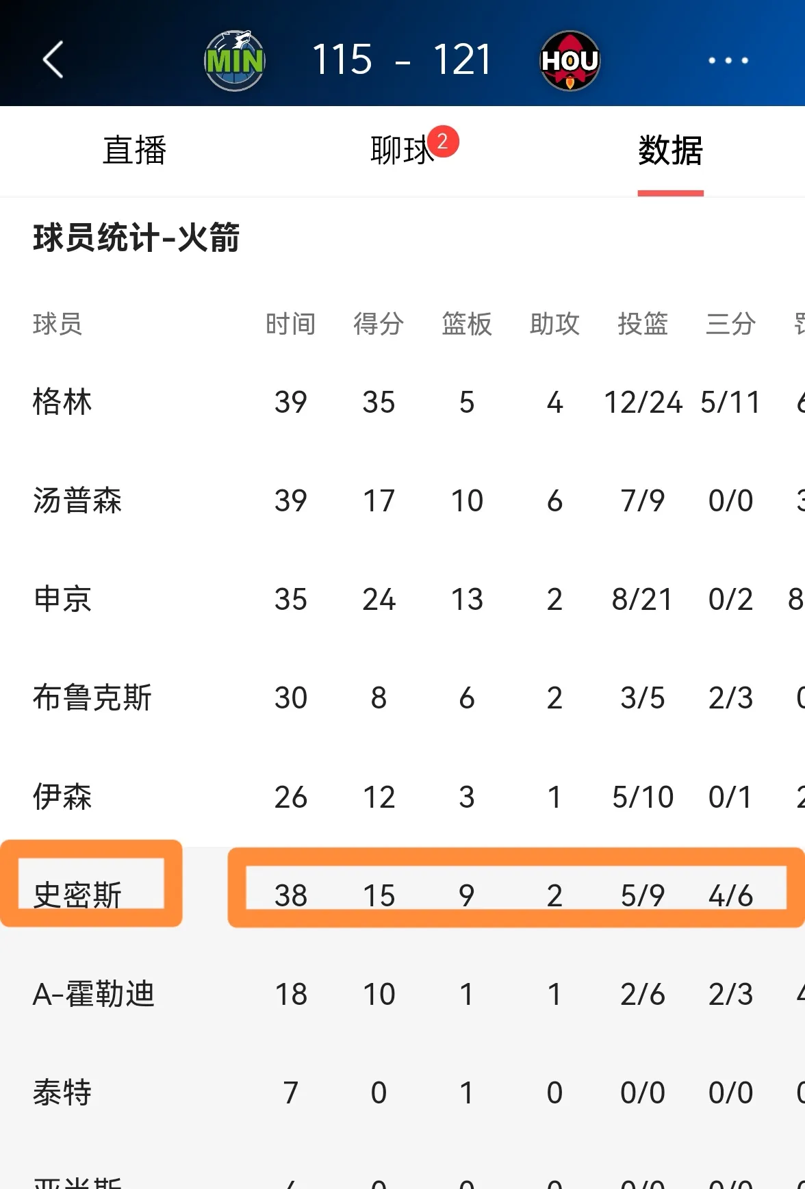 包含火箭主力大杀四方，全队实力横扫打出连胜的词条